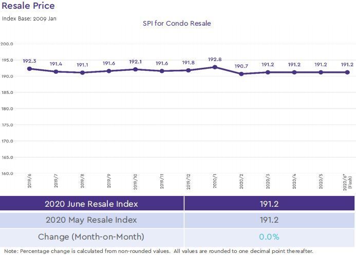 condo resale price index 2020 june